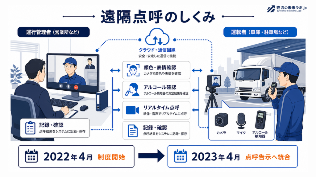 遠隔点呼とは