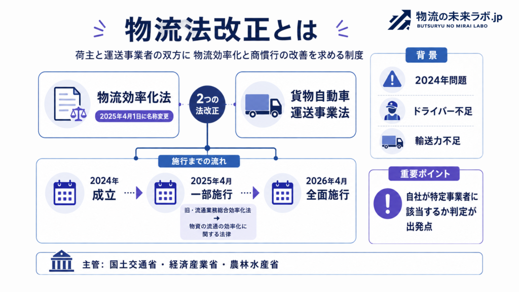 物流法改正とは