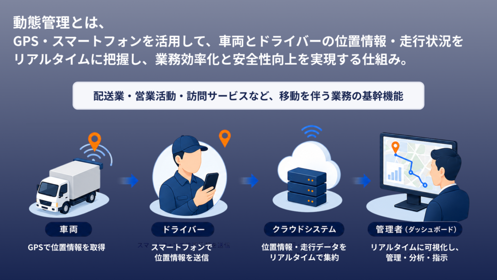 動態管理とは