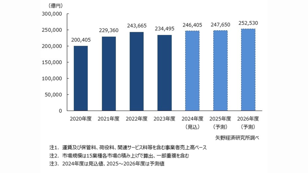 物流市場規模の推移
