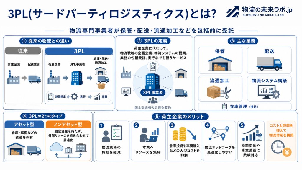 3PL(サードパーティロジスティクス)とは
