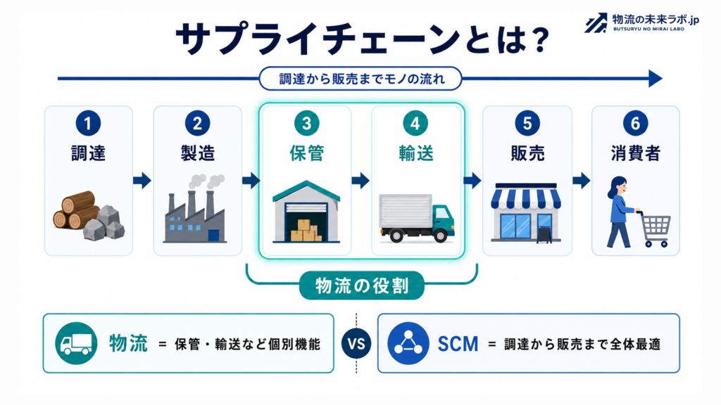 サプライチェーンとは？