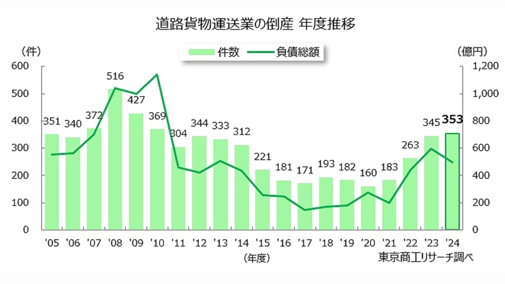 燃料費高騰による経営圧迫